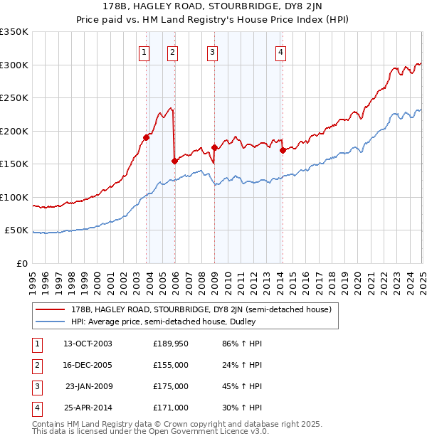 178B, HAGLEY ROAD, STOURBRIDGE, DY8 2JN: Price paid vs HM Land Registry's House Price Index