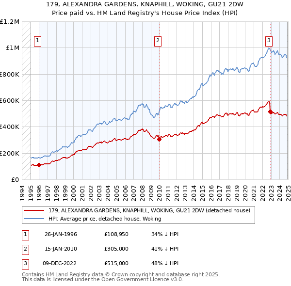 179, ALEXANDRA GARDENS, KNAPHILL, WOKING, GU21 2DW: Price paid vs HM Land Registry's House Price Index
