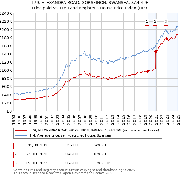 179, ALEXANDRA ROAD, GORSEINON, SWANSEA, SA4 4PF: Price paid vs HM Land Registry's House Price Index