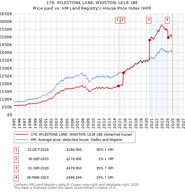 179, AYLESTONE LANE, WIGSTON, LE18 1BE: Price paid vs HM Land Registry's House Price Index