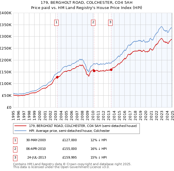 179, BERGHOLT ROAD, COLCHESTER, CO4 5AH: Price paid vs HM Land Registry's House Price Index