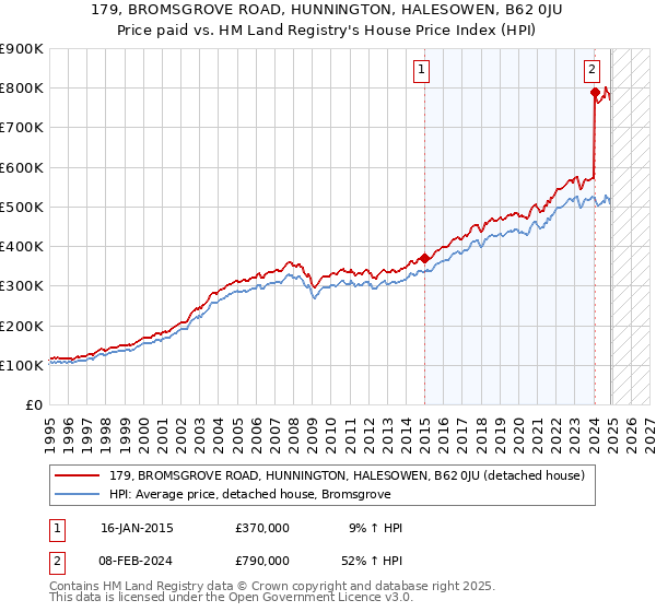 179, BROMSGROVE ROAD, HUNNINGTON, HALESOWEN, B62 0JU: Price paid vs HM Land Registry's House Price Index