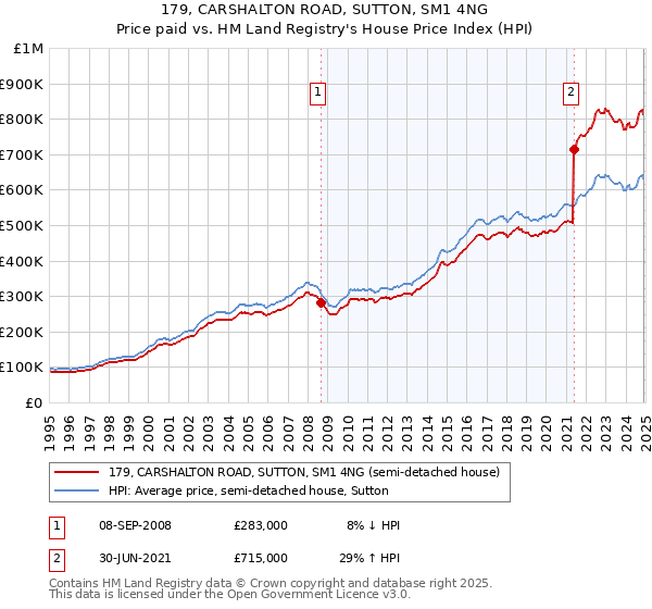 179, CARSHALTON ROAD, SUTTON, SM1 4NG: Price paid vs HM Land Registry's House Price Index