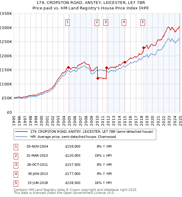 179, CROPSTON ROAD, ANSTEY, LEICESTER, LE7 7BR: Price paid vs HM Land Registry's House Price Index