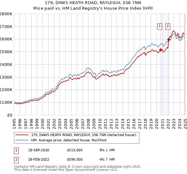 179, DAWS HEATH ROAD, RAYLEIGH, SS6 7NN: Price paid vs HM Land Registry's House Price Index