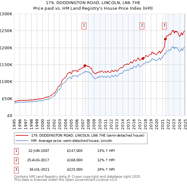 179, DODDINGTON ROAD, LINCOLN, LN6 7HE: Price paid vs HM Land Registry's House Price Index