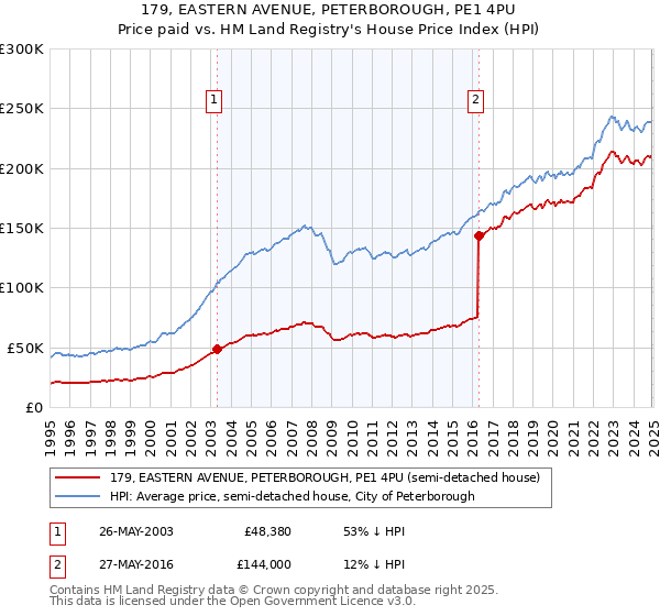 179, EASTERN AVENUE, PETERBOROUGH, PE1 4PU: Price paid vs HM Land Registry's House Price Index