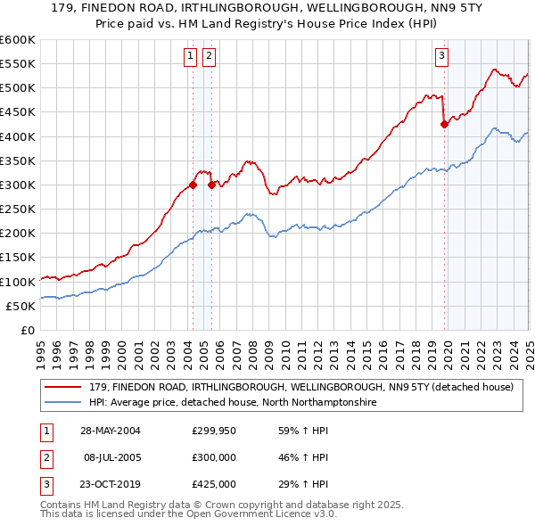 179, FINEDON ROAD, IRTHLINGBOROUGH, WELLINGBOROUGH, NN9 5TY: Price paid vs HM Land Registry's House Price Index