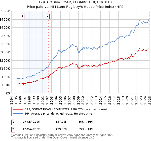 179, GODIVA ROAD, LEOMINSTER, HR6 8TB: Price paid vs HM Land Registry's House Price Index