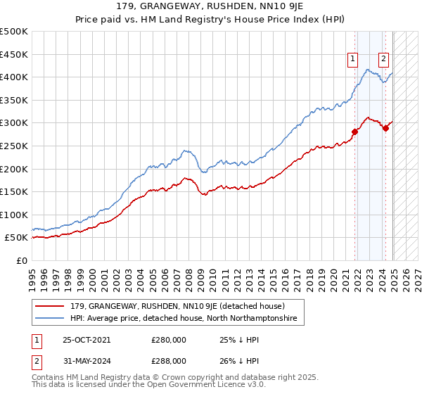 179, GRANGEWAY, RUSHDEN, NN10 9JE: Price paid vs HM Land Registry's House Price Index