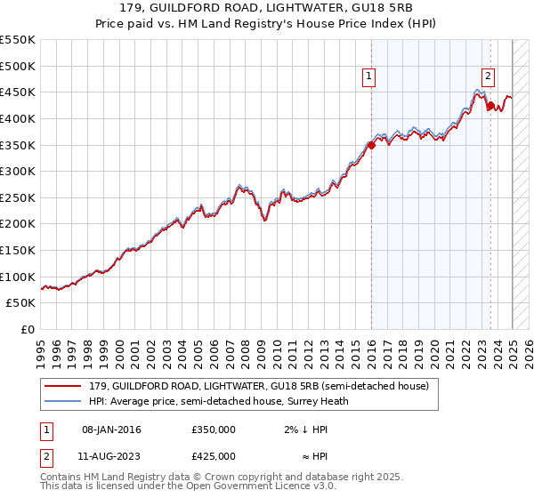 179, GUILDFORD ROAD, LIGHTWATER, GU18 5RB: Price paid vs HM Land Registry's House Price Index