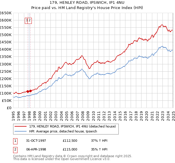 179, HENLEY ROAD, IPSWICH, IP1 4NU: Price paid vs HM Land Registry's House Price Index