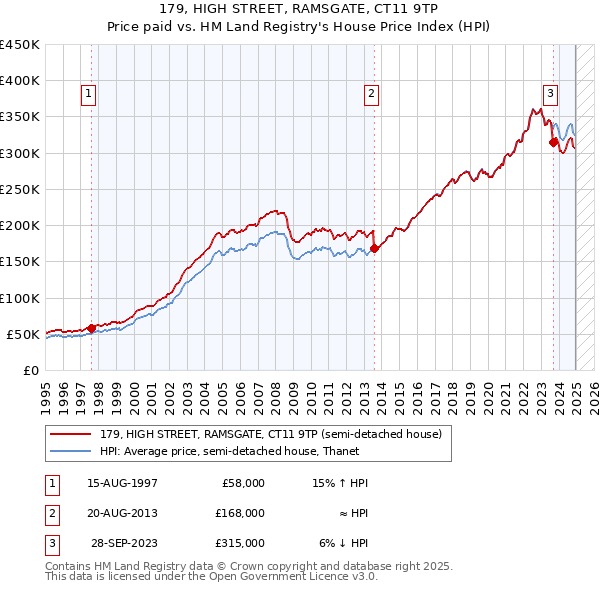 179, HIGH STREET, RAMSGATE, CT11 9TP: Price paid vs HM Land Registry's House Price Index