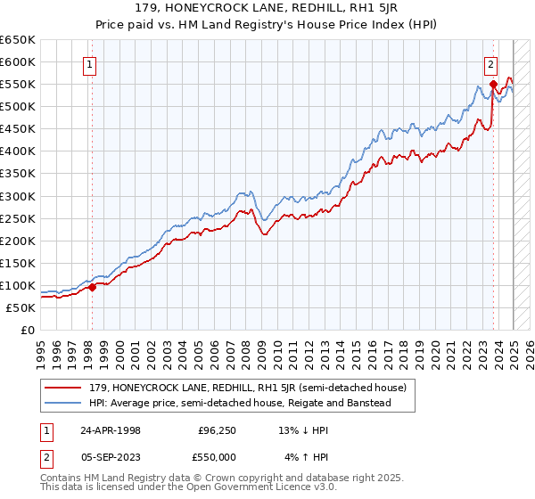 179, HONEYCROCK LANE, REDHILL, RH1 5JR: Price paid vs HM Land Registry's House Price Index