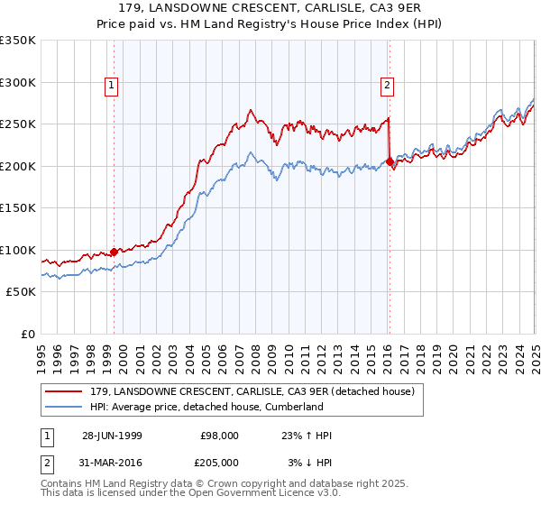 179, LANSDOWNE CRESCENT, CARLISLE, CA3 9ER: Price paid vs HM Land Registry's House Price Index