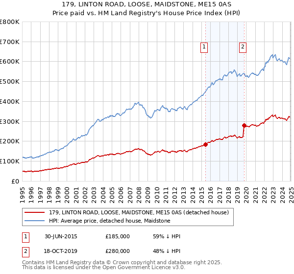 179, LINTON ROAD, LOOSE, MAIDSTONE, ME15 0AS: Price paid vs HM Land Registry's House Price Index