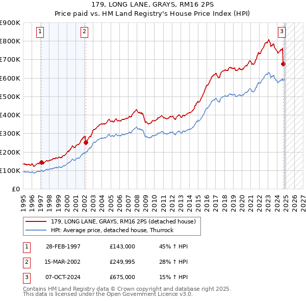 179, LONG LANE, GRAYS, RM16 2PS: Price paid vs HM Land Registry's House Price Index