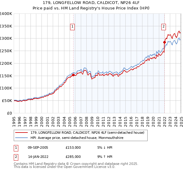 179, LONGFELLOW ROAD, CALDICOT, NP26 4LF: Price paid vs HM Land Registry's House Price Index