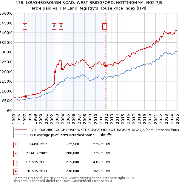 179, LOUGHBOROUGH ROAD, WEST BRIDGFORD, NOTTINGHAM, NG2 7JS: Price paid vs HM Land Registry's House Price Index