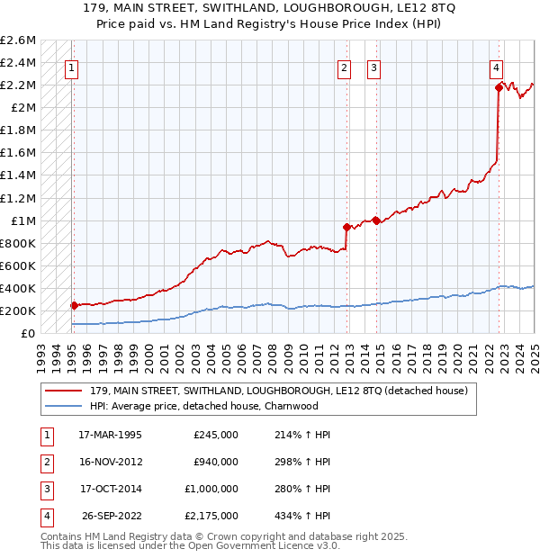 179, MAIN STREET, SWITHLAND, LOUGHBOROUGH, LE12 8TQ: Price paid vs HM Land Registry's House Price Index