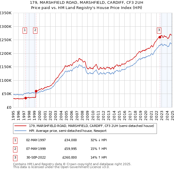 179, MARSHFIELD ROAD, MARSHFIELD, CARDIFF, CF3 2UH: Price paid vs HM Land Registry's House Price Index
