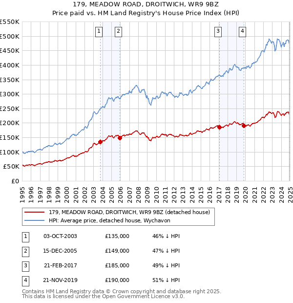 179, MEADOW ROAD, DROITWICH, WR9 9BZ: Price paid vs HM Land Registry's House Price Index