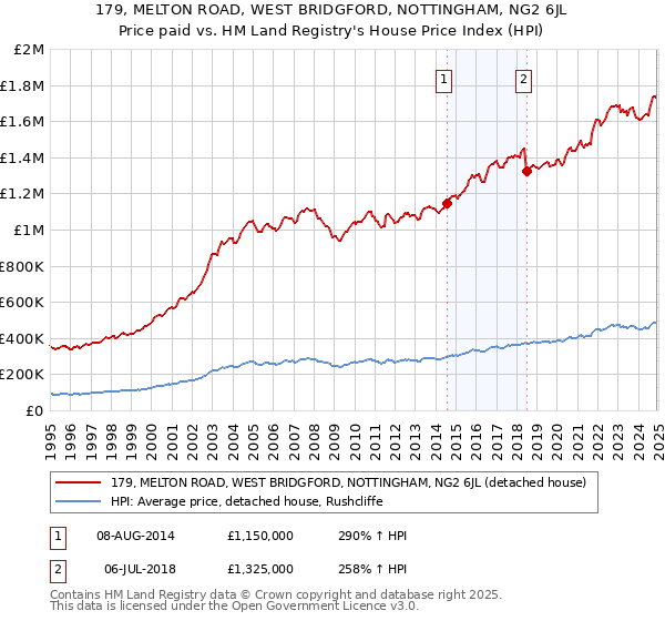 179, MELTON ROAD, WEST BRIDGFORD, NOTTINGHAM, NG2 6JL: Price paid vs HM Land Registry's House Price Index