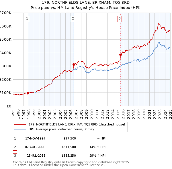 179, NORTHFIELDS LANE, BRIXHAM, TQ5 8RD: Price paid vs HM Land Registry's House Price Index