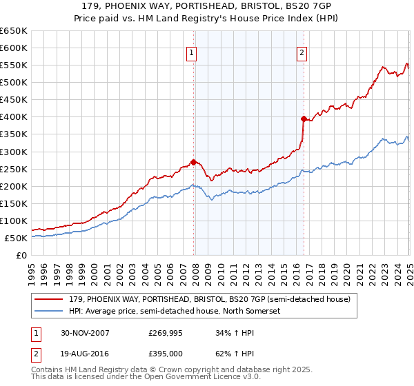 179, PHOENIX WAY, PORTISHEAD, BRISTOL, BS20 7GP: Price paid vs HM Land Registry's House Price Index