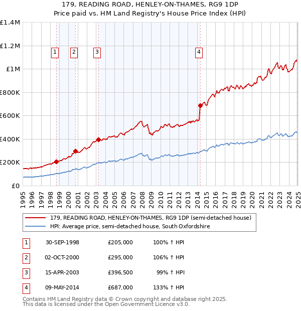 179, READING ROAD, HENLEY-ON-THAMES, RG9 1DP: Price paid vs HM Land Registry's House Price Index