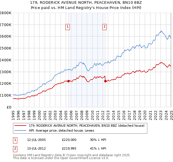 179, RODERICK AVENUE NORTH, PEACEHAVEN, BN10 8BZ: Price paid vs HM Land Registry's House Price Index