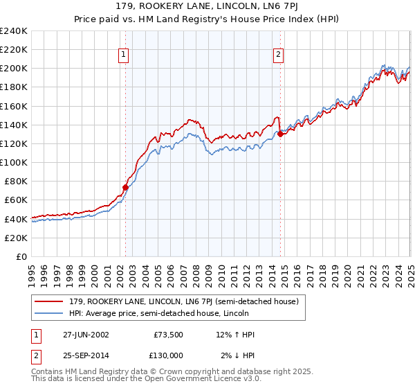 179, ROOKERY LANE, LINCOLN, LN6 7PJ: Price paid vs HM Land Registry's House Price Index