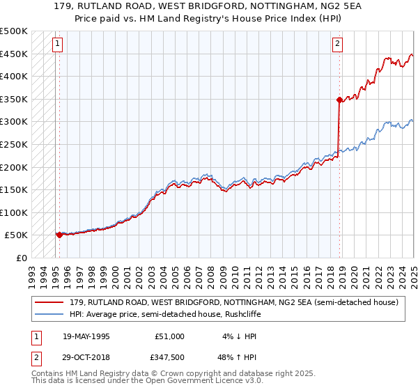 179, RUTLAND ROAD, WEST BRIDGFORD, NOTTINGHAM, NG2 5EA: Price paid vs HM Land Registry's House Price Index