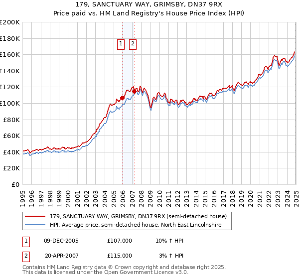 179, SANCTUARY WAY, GRIMSBY, DN37 9RX: Price paid vs HM Land Registry's House Price Index