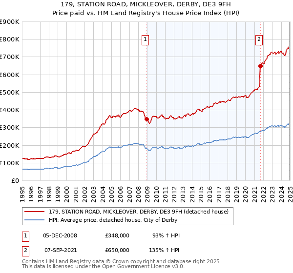 179, STATION ROAD, MICKLEOVER, DERBY, DE3 9FH: Price paid vs HM Land Registry's House Price Index