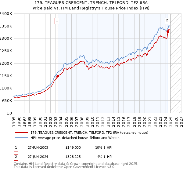 179, TEAGUES CRESCENT, TRENCH, TELFORD, TF2 6RA: Price paid vs HM Land Registry's House Price Index