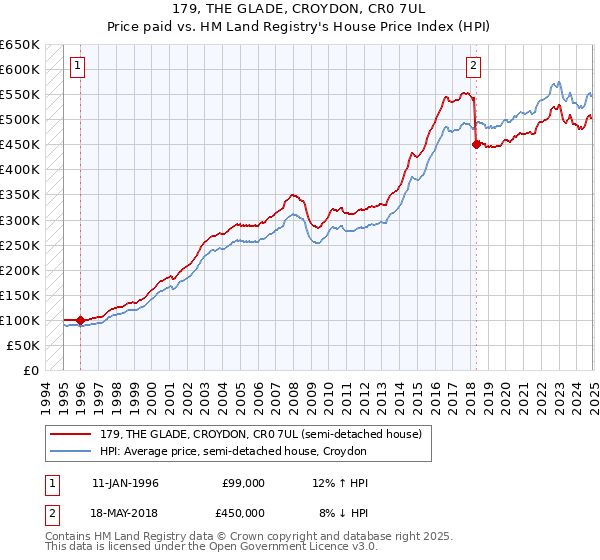 179, THE GLADE, CROYDON, CR0 7UL: Price paid vs HM Land Registry's House Price Index