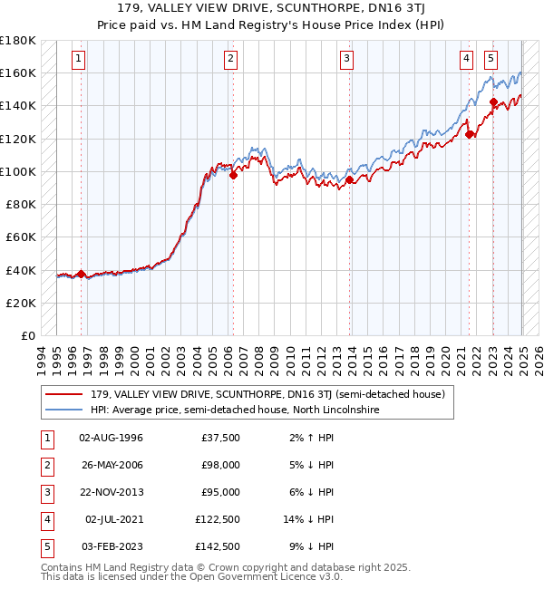 179, VALLEY VIEW DRIVE, SCUNTHORPE, DN16 3TJ: Price paid vs HM Land Registry's House Price Index