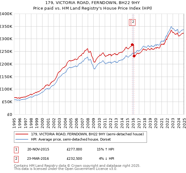 179, VICTORIA ROAD, FERNDOWN, BH22 9HY: Price paid vs HM Land Registry's House Price Index