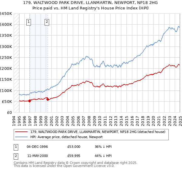 179, WALTWOOD PARK DRIVE, LLANMARTIN, NEWPORT, NP18 2HG: Price paid vs HM Land Registry's House Price Index