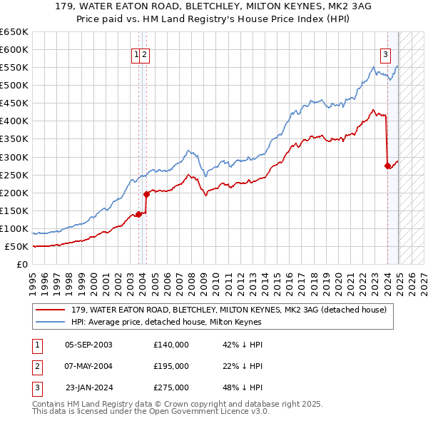 179, WATER EATON ROAD, BLETCHLEY, MILTON KEYNES, MK2 3AG: Price paid vs HM Land Registry's House Price Index