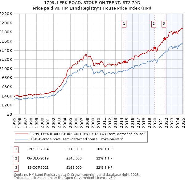 1799, LEEK ROAD, STOKE-ON-TRENT, ST2 7AD: Price paid vs HM Land Registry's House Price Index