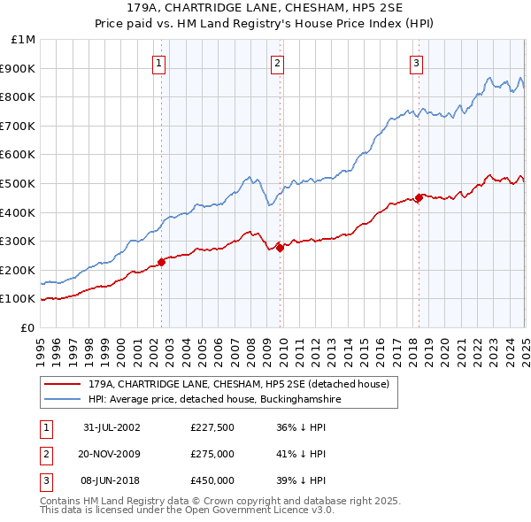 179A, CHARTRIDGE LANE, CHESHAM, HP5 2SE: Price paid vs HM Land Registry's House Price Index