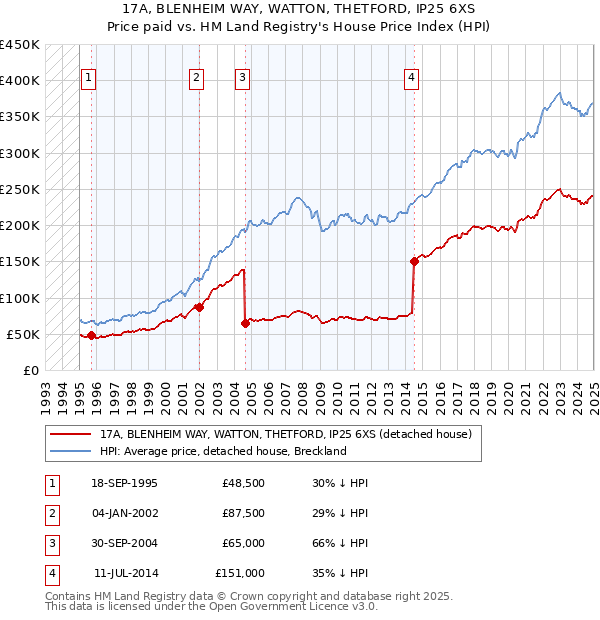 17A, BLENHEIM WAY, WATTON, THETFORD, IP25 6XS: Price paid vs HM Land Registry's House Price Index