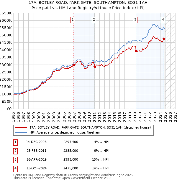 17A, BOTLEY ROAD, PARK GATE, SOUTHAMPTON, SO31 1AH: Price paid vs HM Land Registry's House Price Index