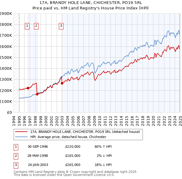 17A, BRANDY HOLE LANE, CHICHESTER, PO19 5RL: Price paid vs HM Land Registry's House Price Index