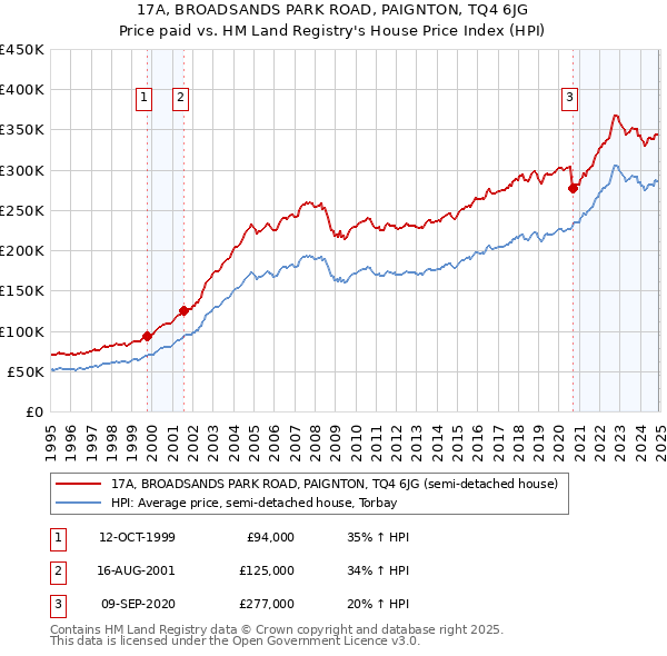 17A, BROADSANDS PARK ROAD, PAIGNTON, TQ4 6JG: Price paid vs HM Land Registry's House Price Index