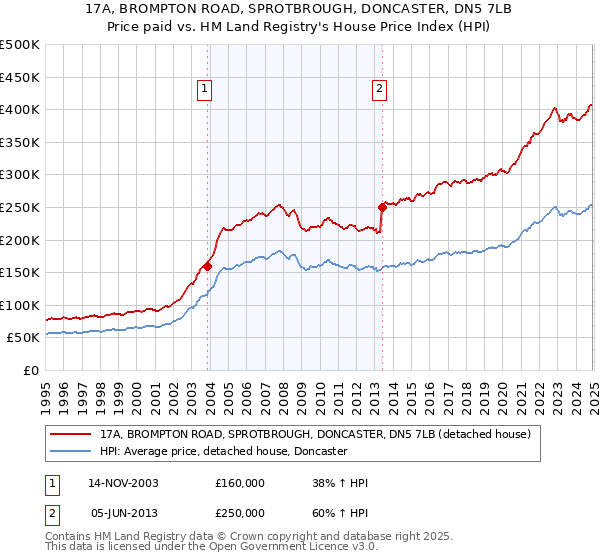 17A, BROMPTON ROAD, SPROTBROUGH, DONCASTER, DN5 7LB: Price paid vs HM Land Registry's House Price Index