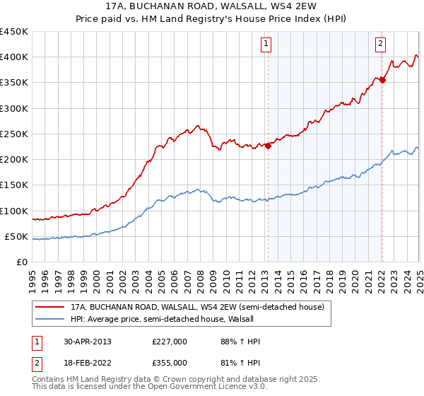 17A, BUCHANAN ROAD, WALSALL, WS4 2EW: Price paid vs HM Land Registry's House Price Index