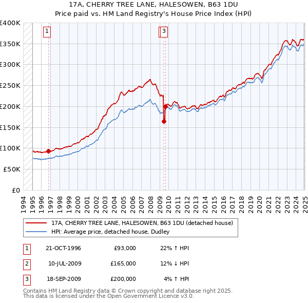 17A, CHERRY TREE LANE, HALESOWEN, B63 1DU: Price paid vs HM Land Registry's House Price Index